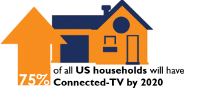 75 Percent of ConncetedTV US Households